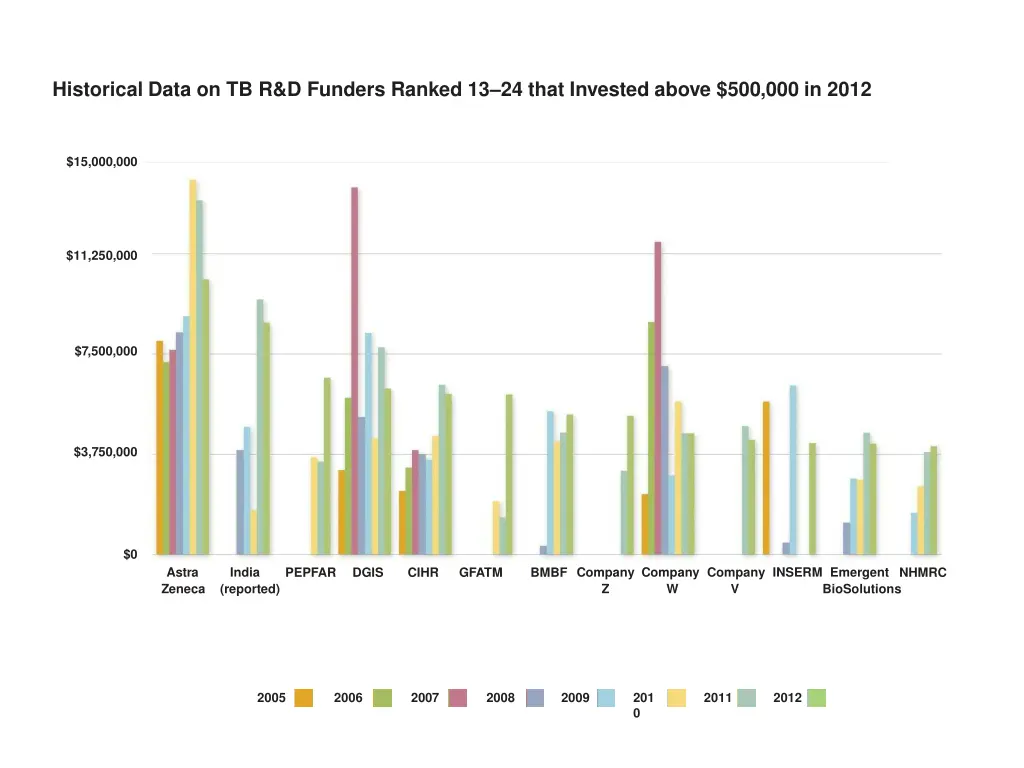 historical data on tb r d funders ranked 1