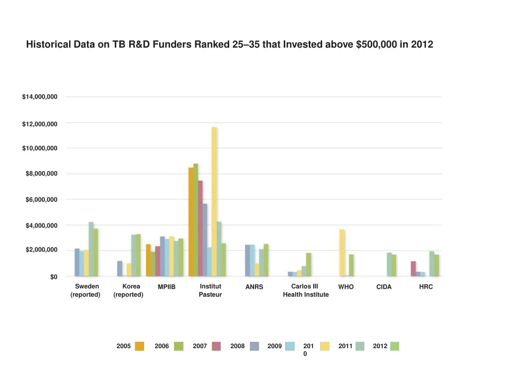 historical data on tb r d funders ranked 2