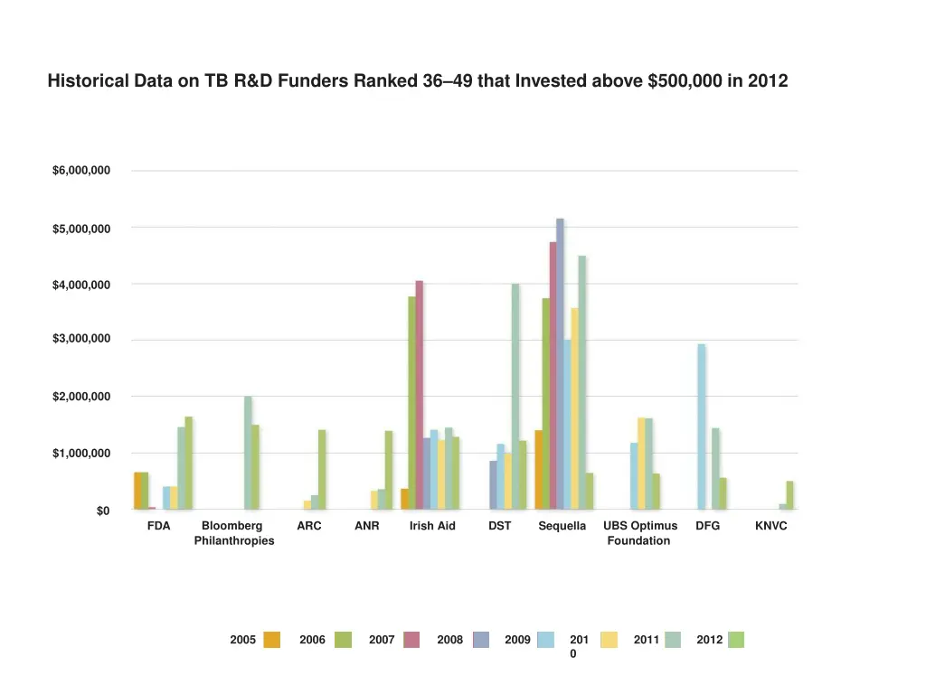 historical data on tb r d funders ranked 3