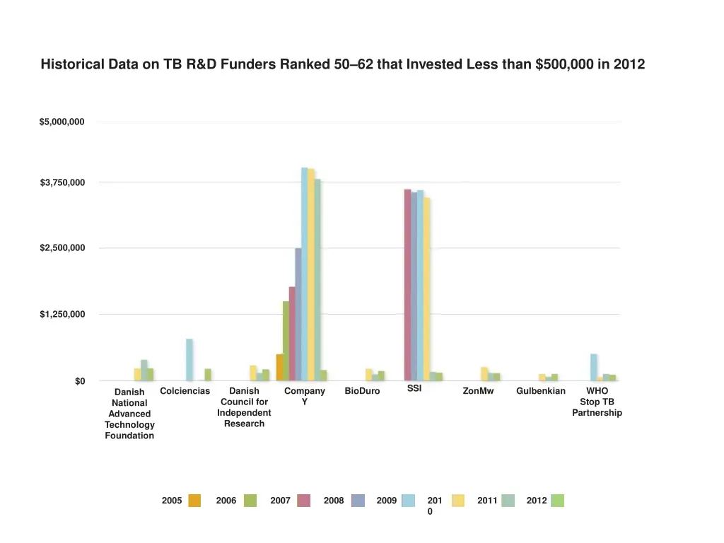 historical data on tb r d funders ranked 4