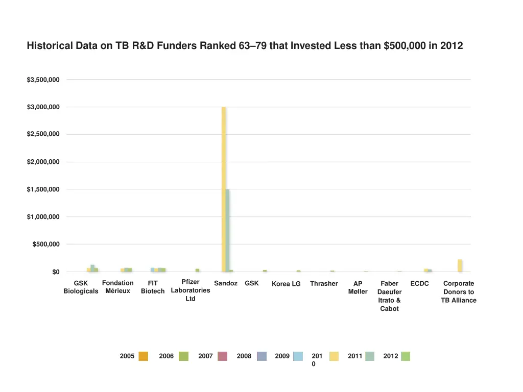 historical data on tb r d funders ranked 5
