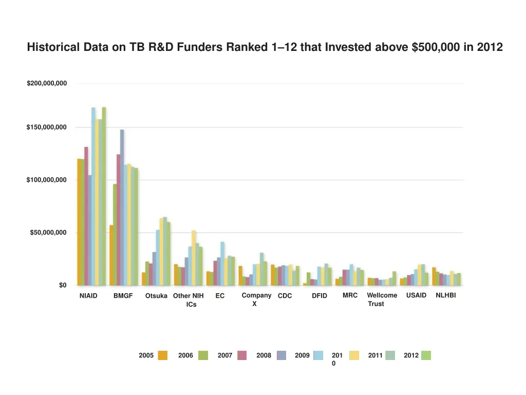 historical data on tb r d funders ranked