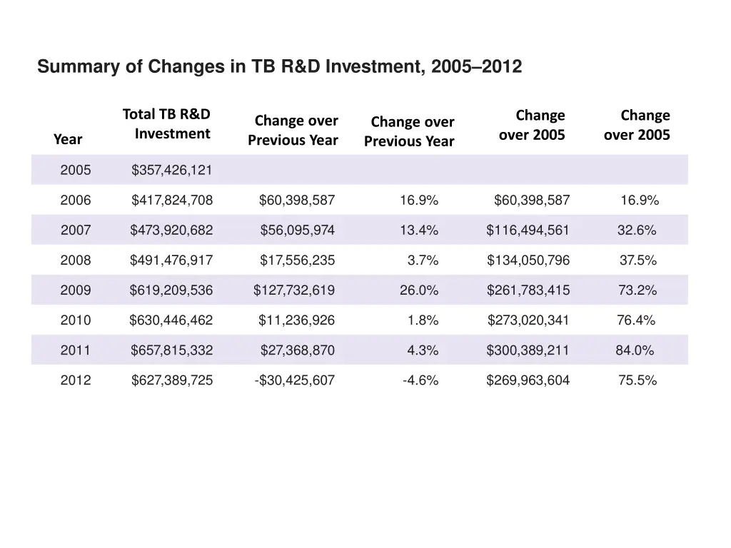 summary of changes in tb r d investment 2005 2012