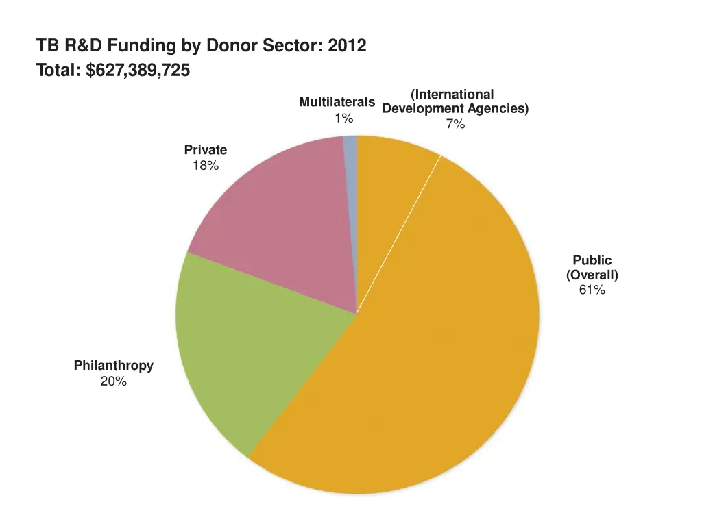 tb r d funding by donor sector 2012 total