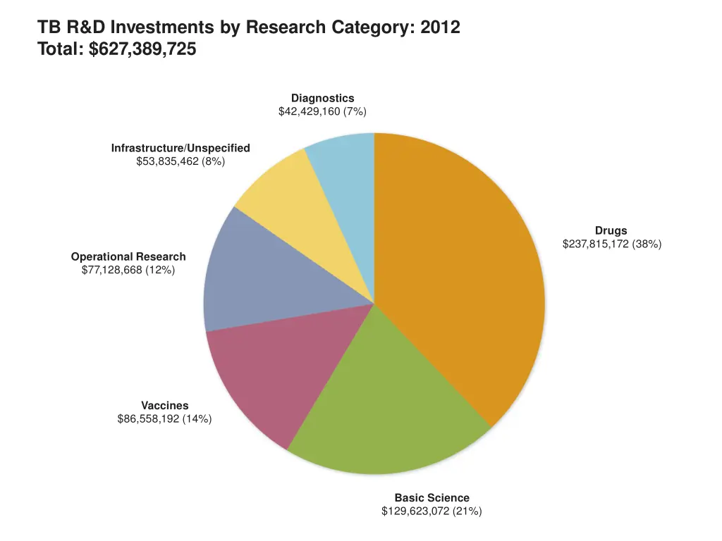 tb r d investments by research category 2012