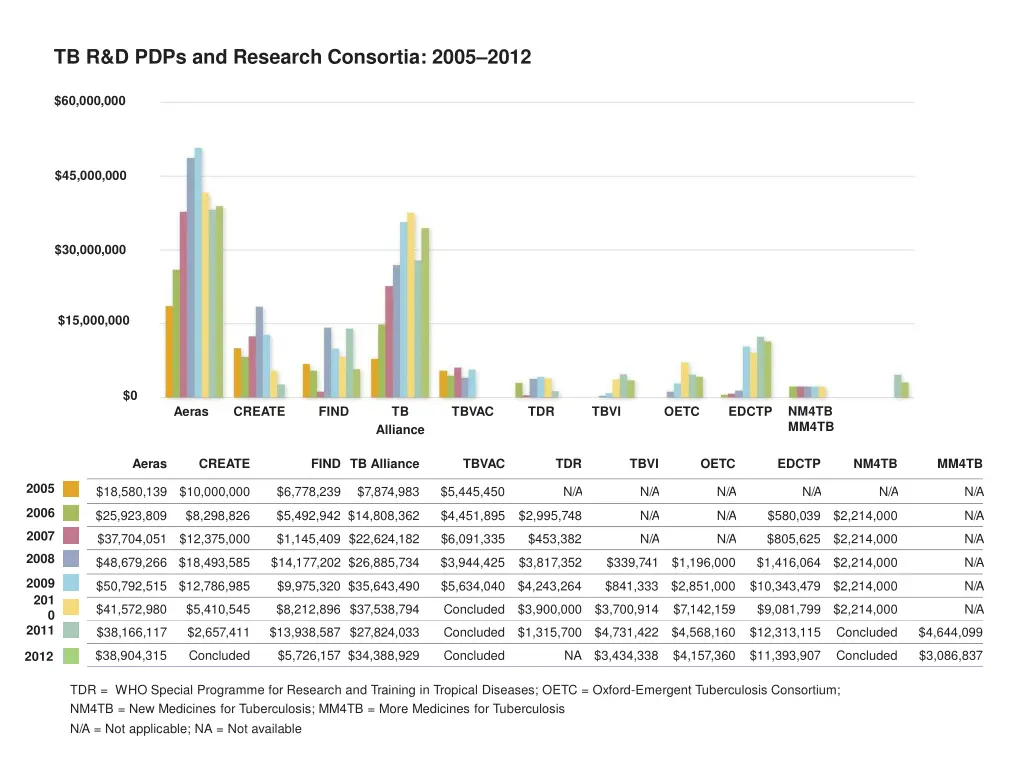 tb r d pdps and research consortia 2005 2012