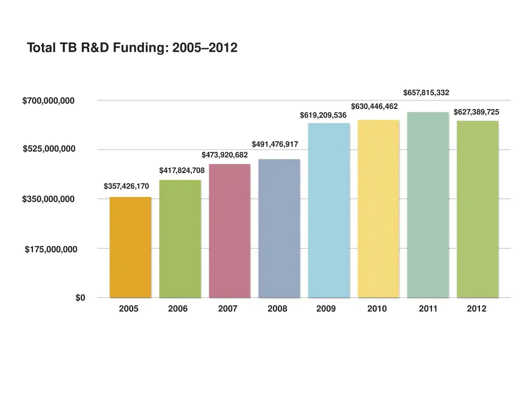 total tb r d funding 2005 2012