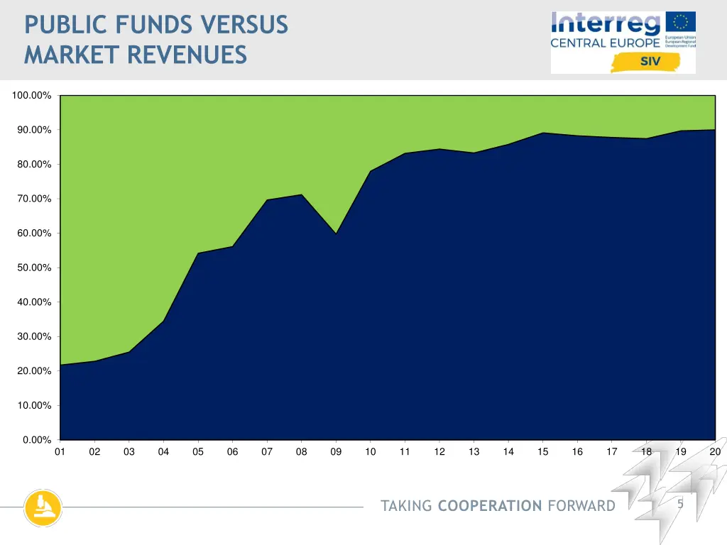 public funds versus market revenues