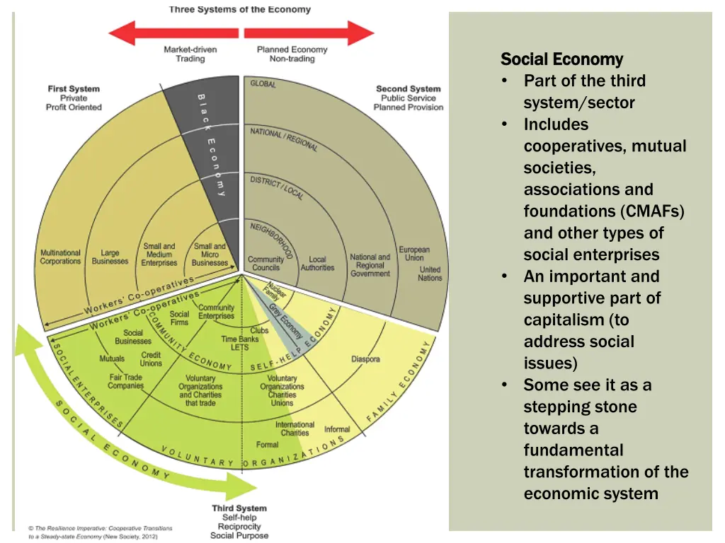 social economy social economy part of the third
