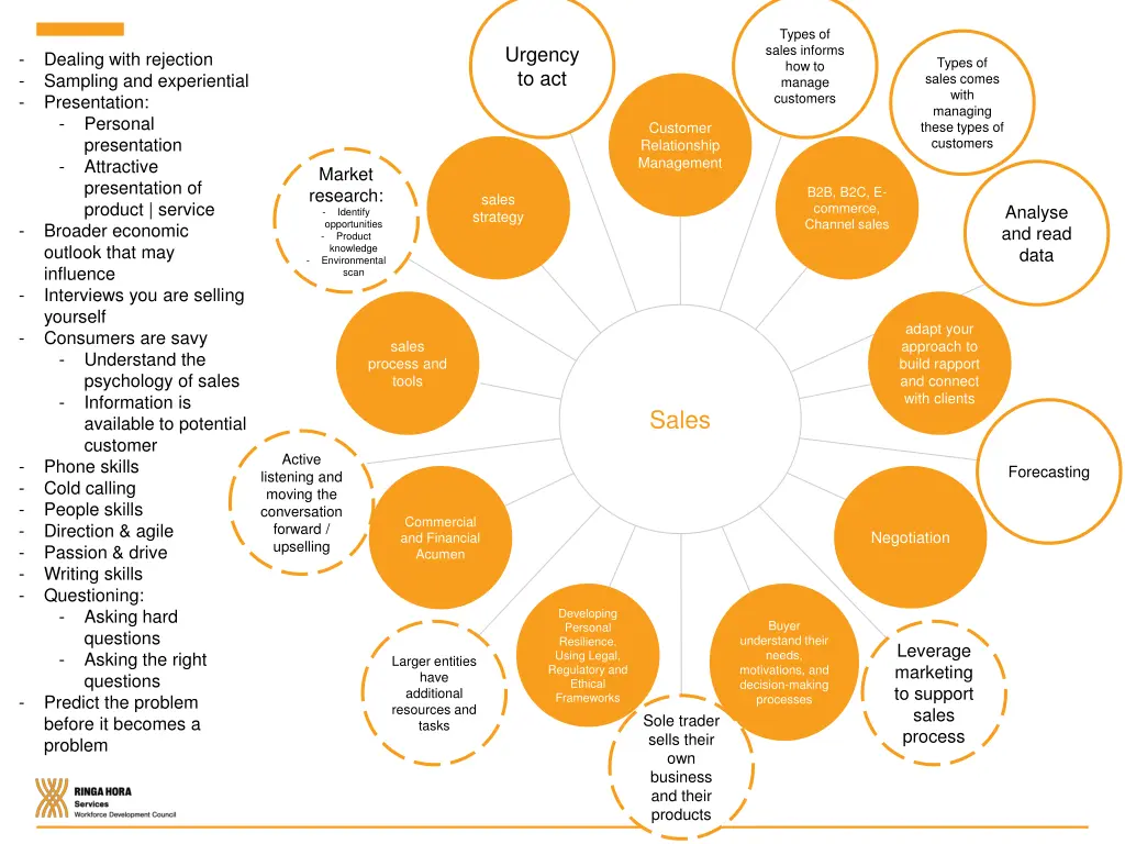 types of sales informs how to manage customers