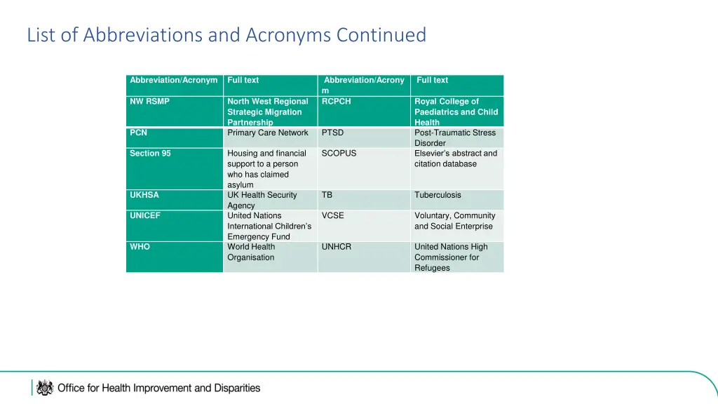 list of abbreviations and acronyms continued