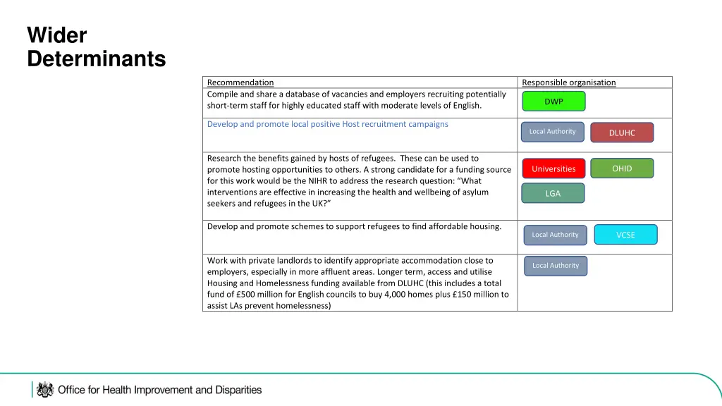 wider determinants