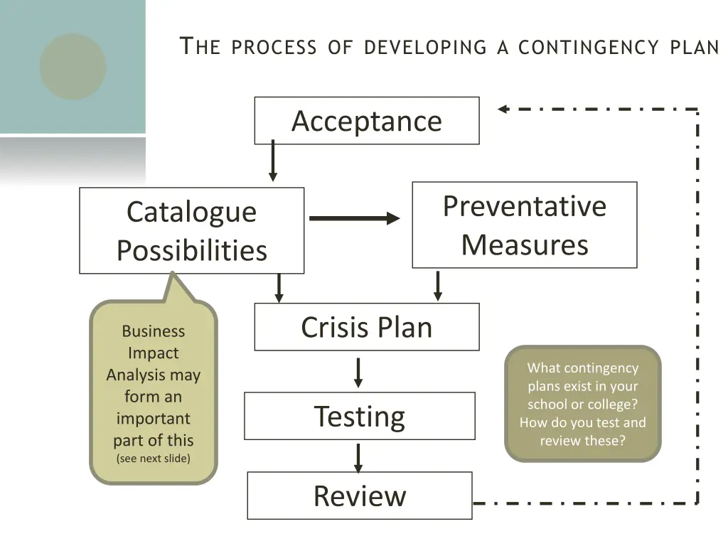 t he process of developing a contingency plan