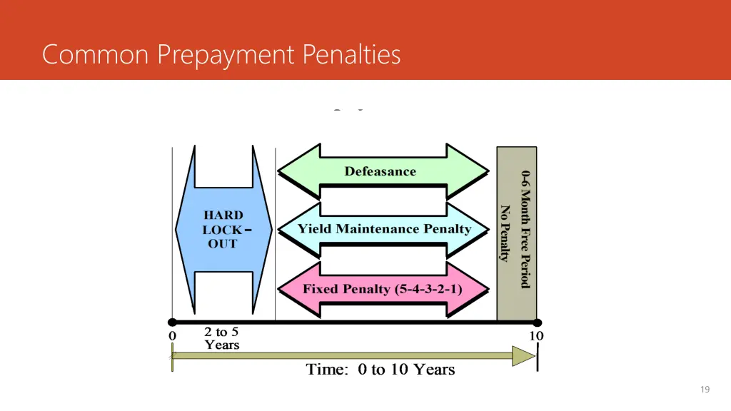 common prepayment penalties 1