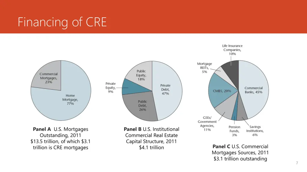 financing of cre