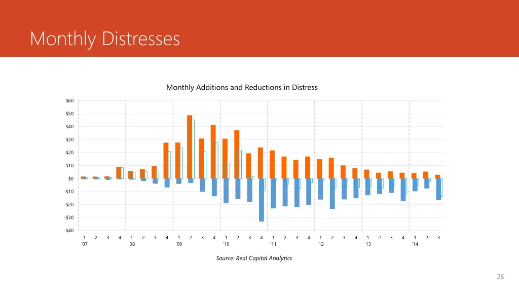 monthly distresses