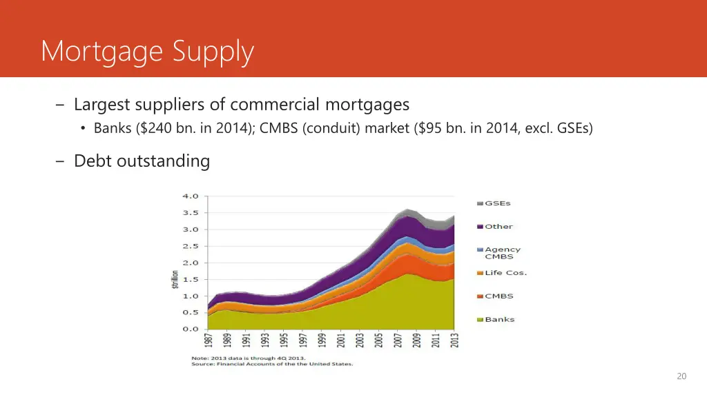 mortgage supply