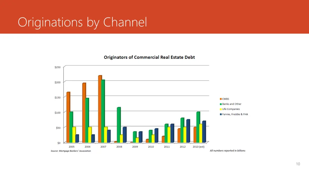 originations by channel