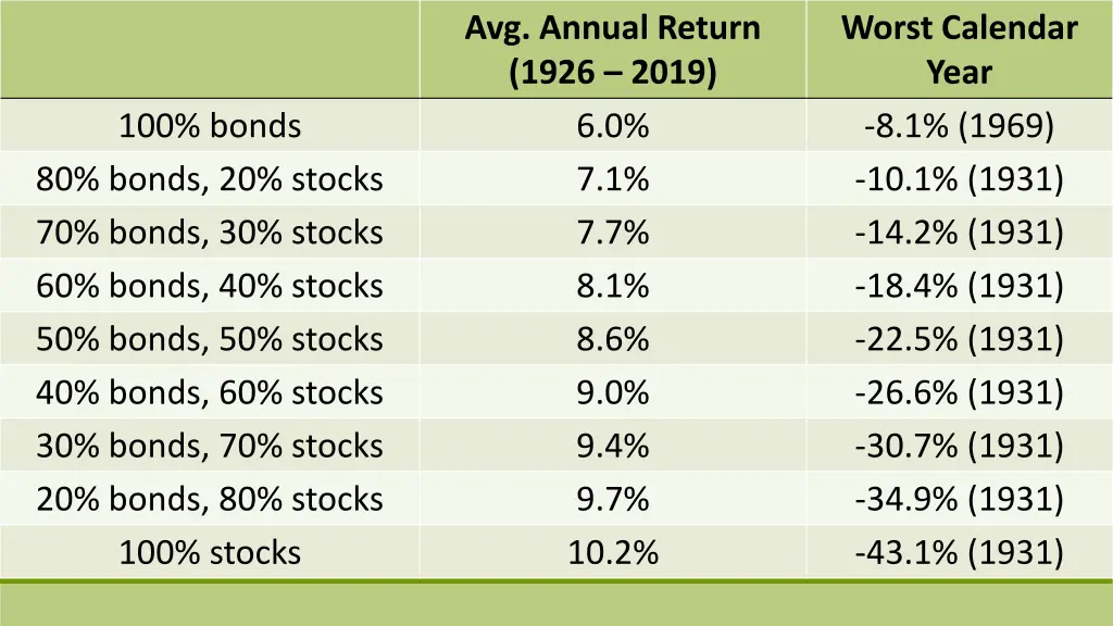 avg annual return 1926 2019