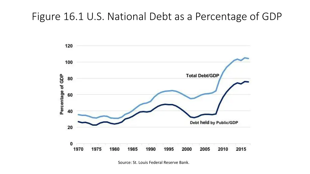 figure 16 1 u s national debt as a percentage