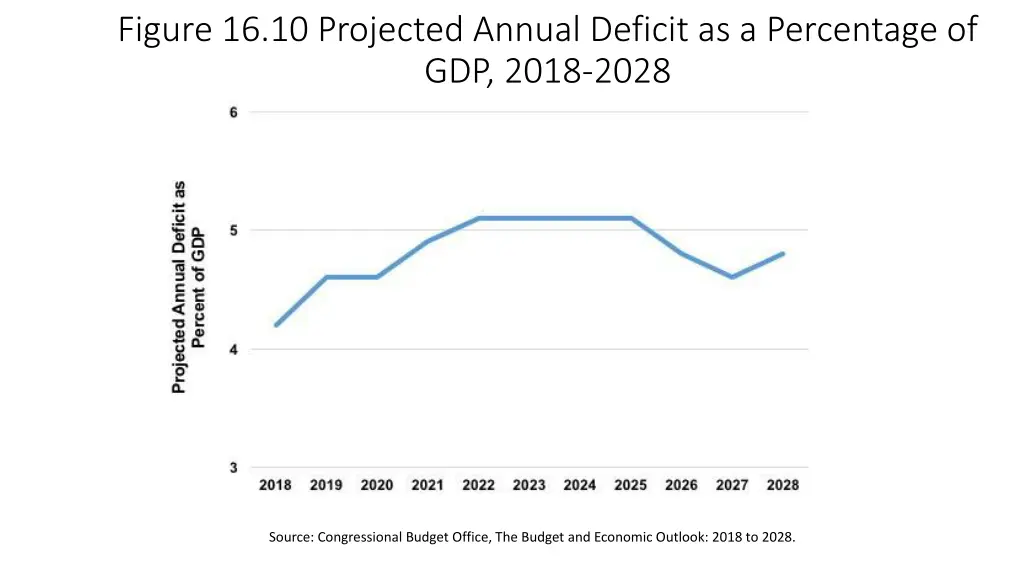 figure 16 10 projected annual deficit