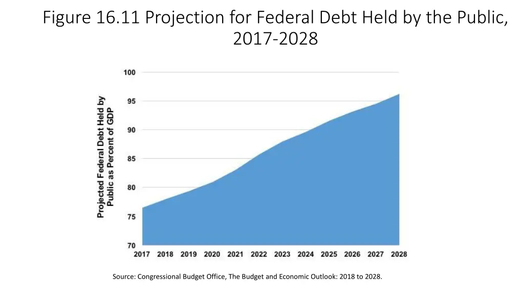 figure 16 11 projection for federal debt held