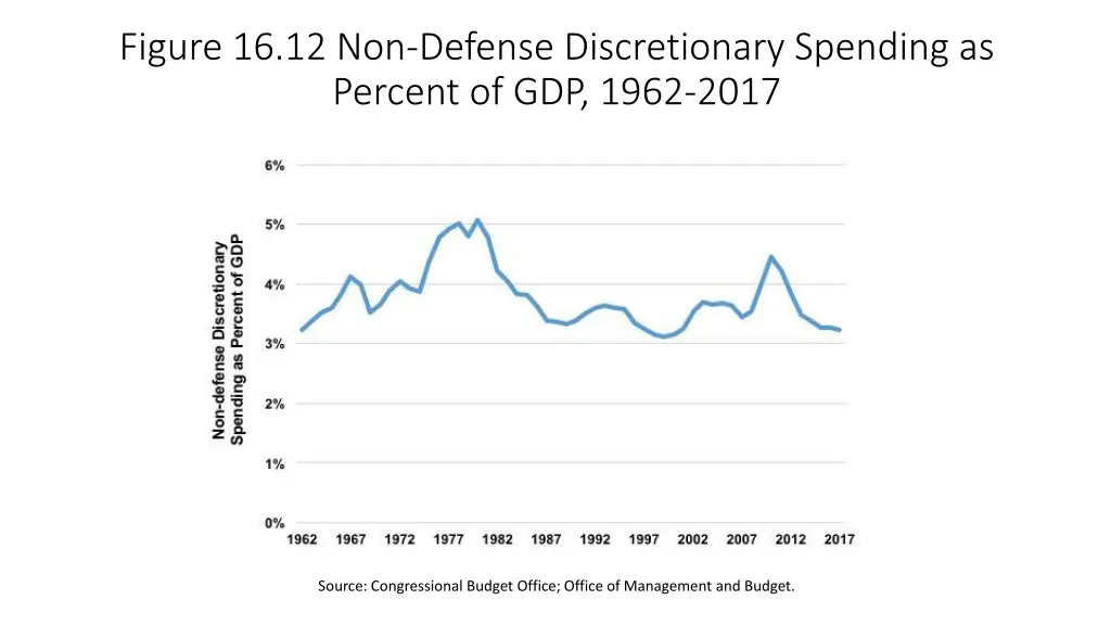 figure 16 12 non defense discretionary spending