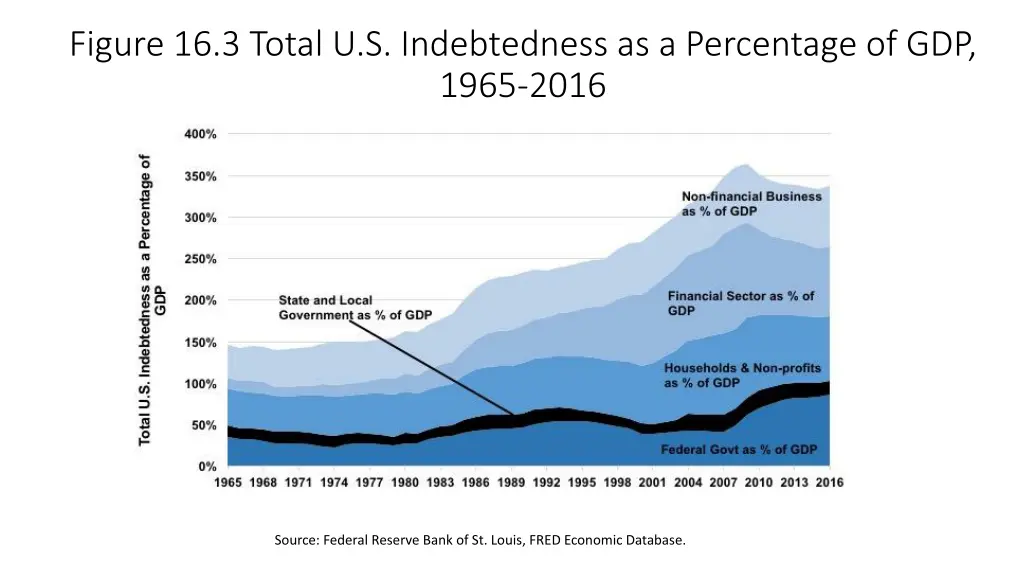 figure 16 3 total u s indebtedness