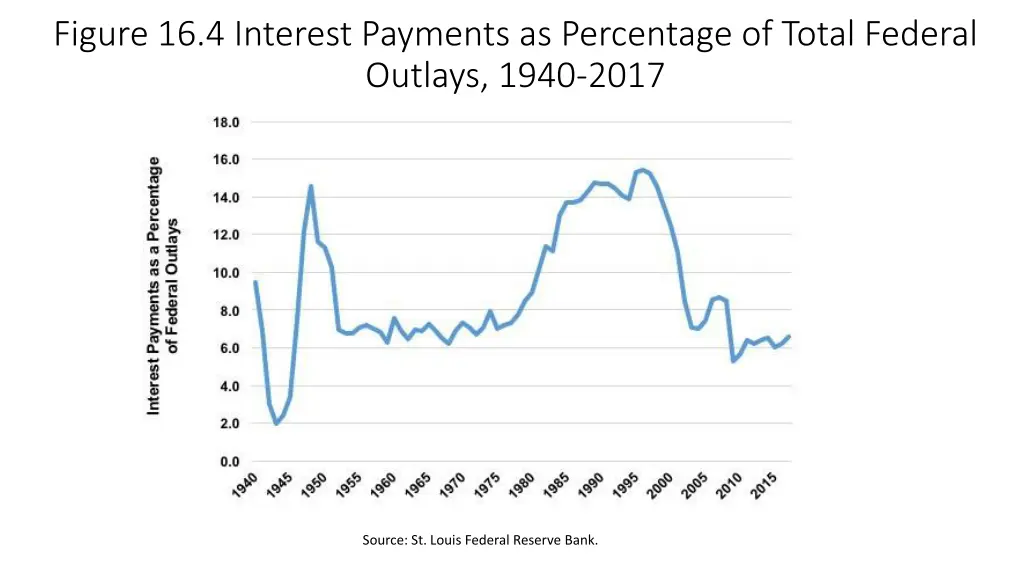 figure 16 4 interest payments as percentage
