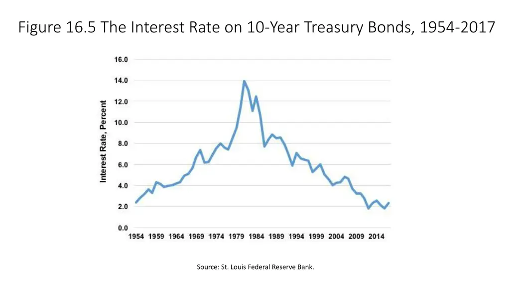 figure 16 5 the interest rate on 10 year treasury