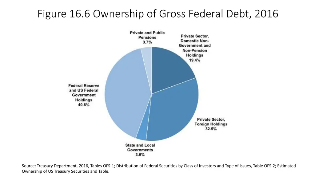 figure 16 6 ownership of gross federal debt 2016
