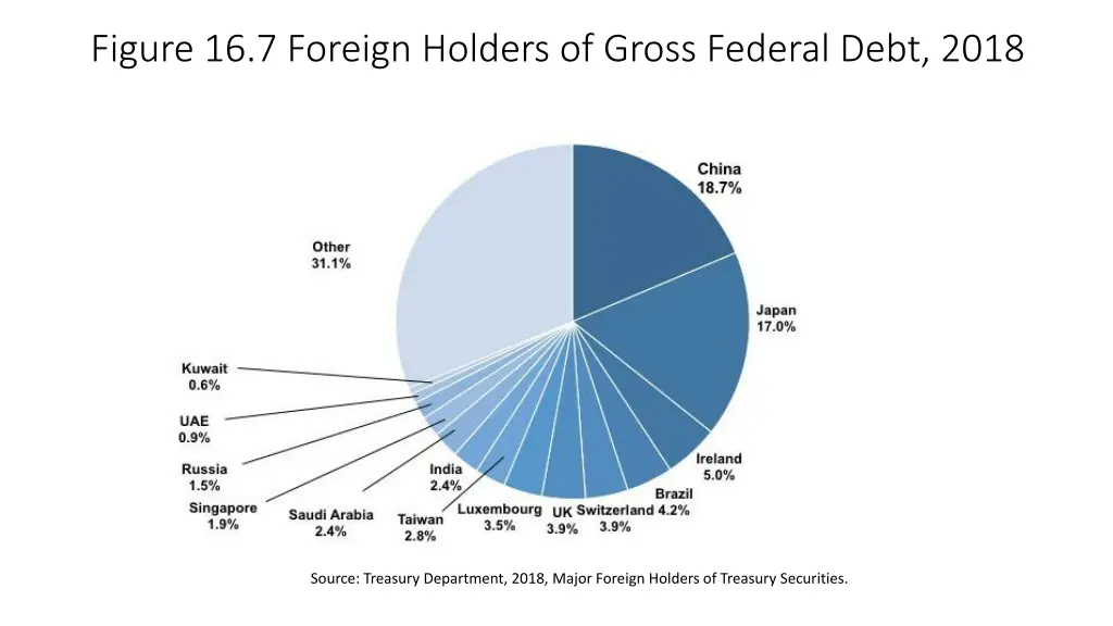 figure 16 7 foreign holders of gross federal debt