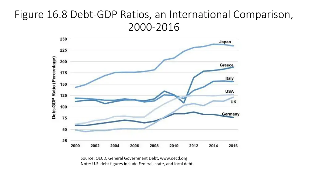 figure 16 8 debt gdp ratios an international