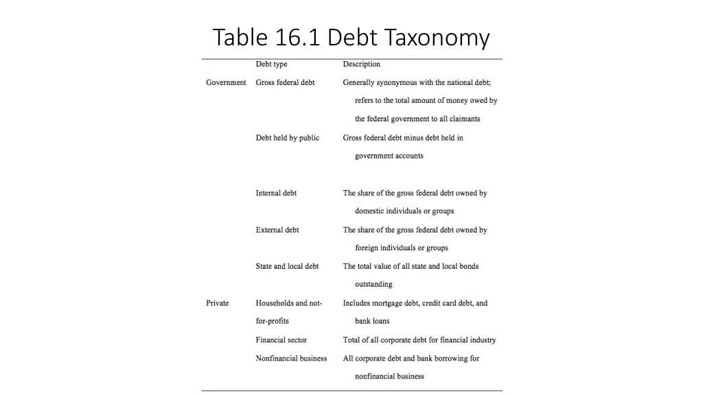 table 16 1 debt taxonomy