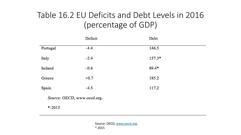 table 16 2 eu deficits and debt levels in 2016