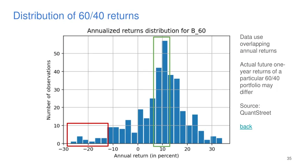 distribution of 60 40 returns