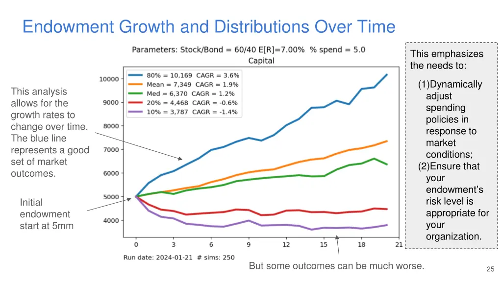 endowment growth and distributions over time 1