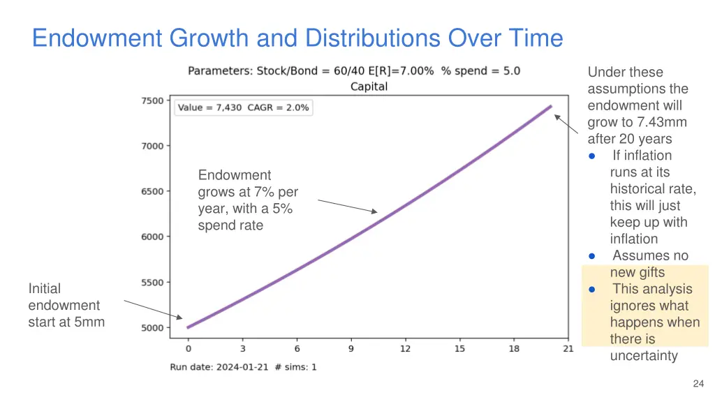 endowment growth and distributions over time