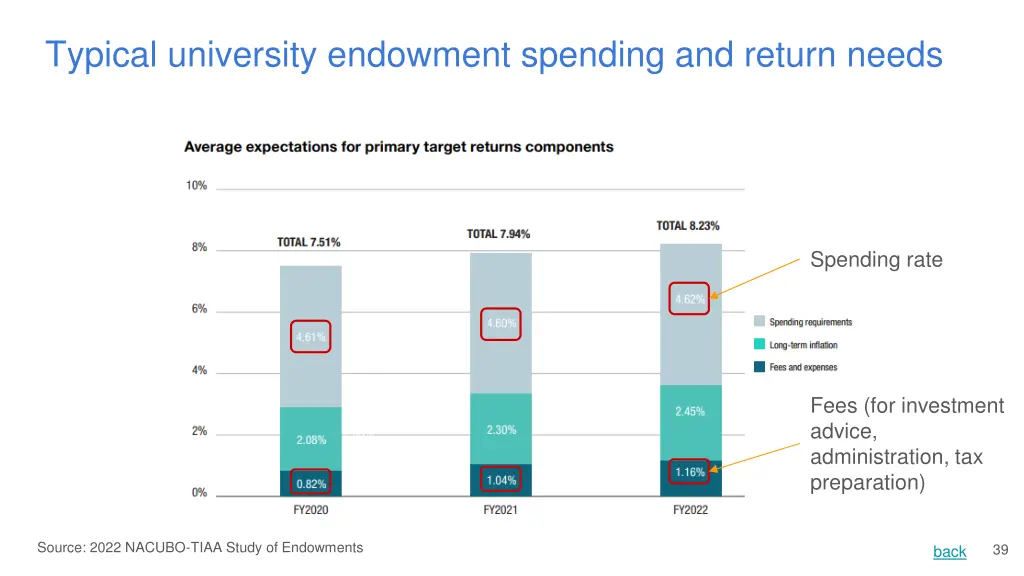 typical university endowment spending and return