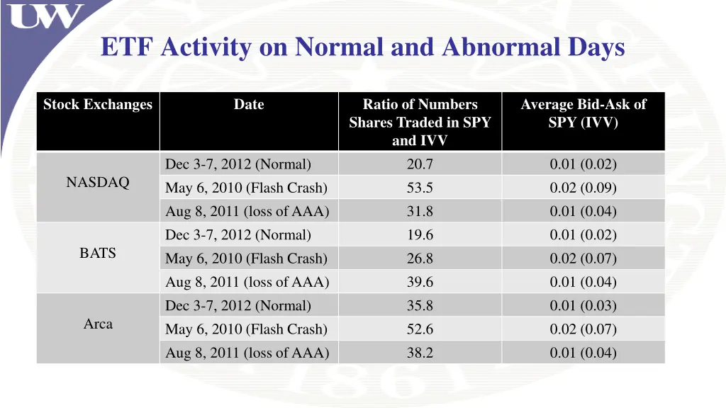 etf activity on normal and abnormal days