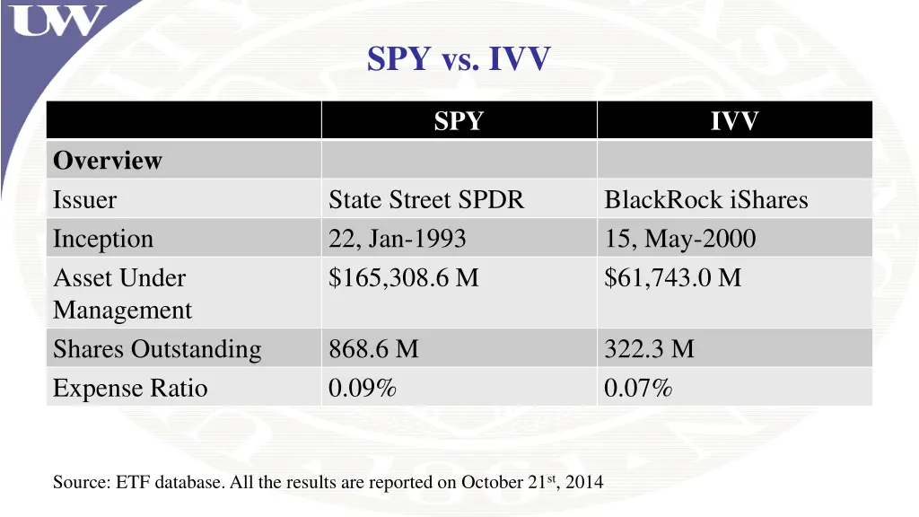 spy vs ivv