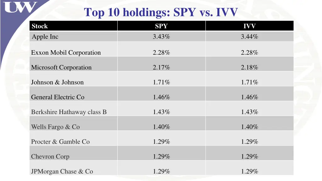 top 10 holdings spy vs ivv spy 3 43