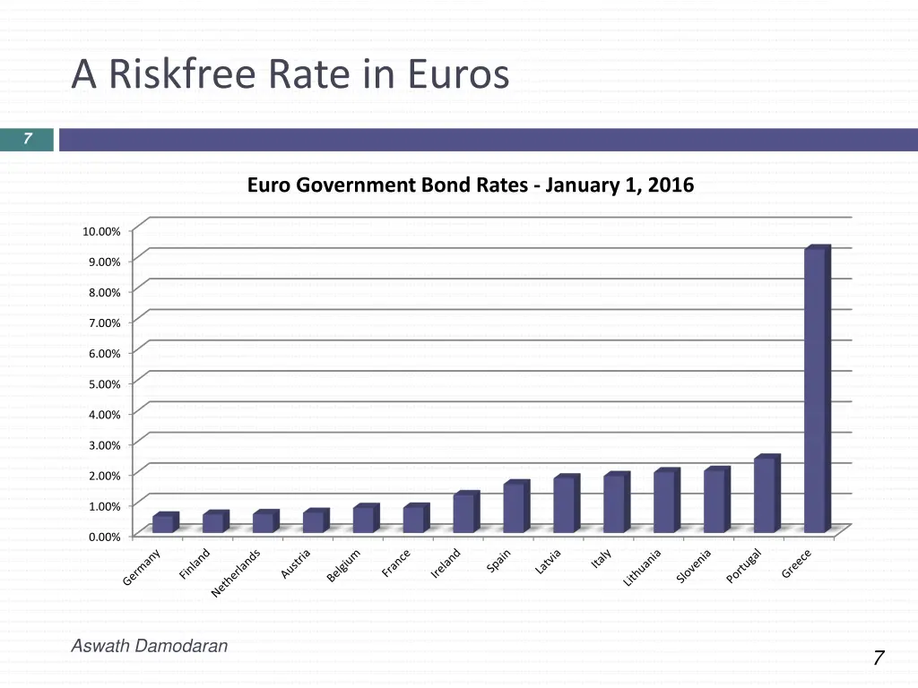 a riskfree rate in euros