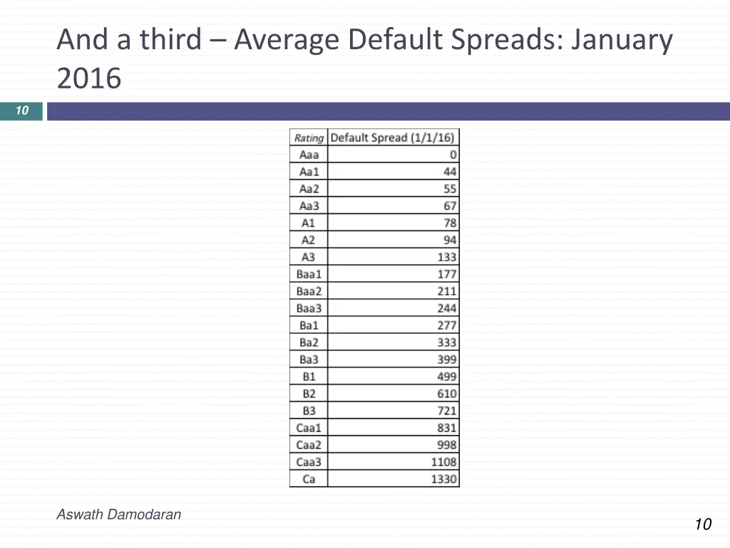 and a third average default spreads january 2016
