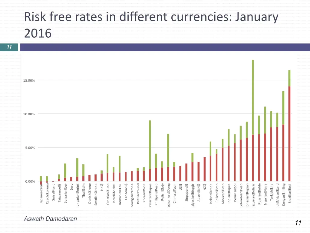 risk free rates in different currencies january