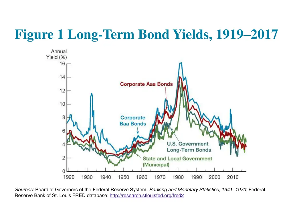 figure 1 long term bond yields 1919 2017