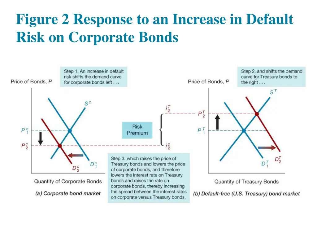 figure 2 response to an increase in default risk