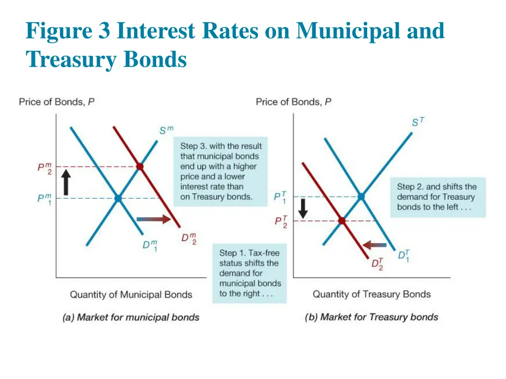 figure 3 interest rates on municipal and treasury