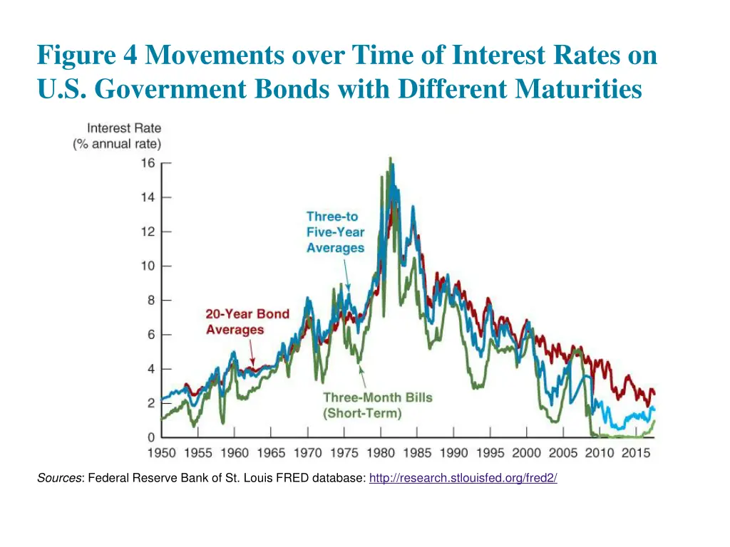 figure 4 movements over time of interest rates