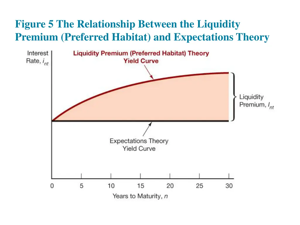 figure 5 the relationship between the liquidity